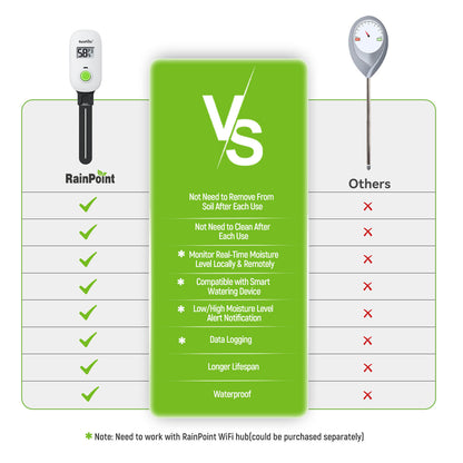 RainPoint Digital Wireless Plant Moisture Meter Houseplant Indoor with Low/High Moisture Alert
